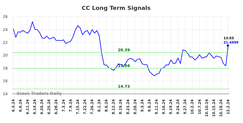 CC Long Term Analysis for December 2 2024