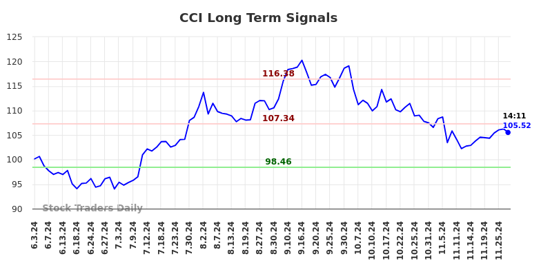 CCI Long Term Analysis for December 2 2024