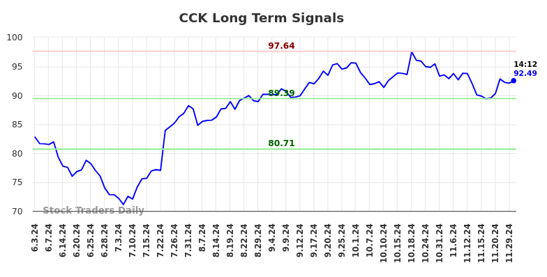 CCK Long Term Analysis for December 2 2024