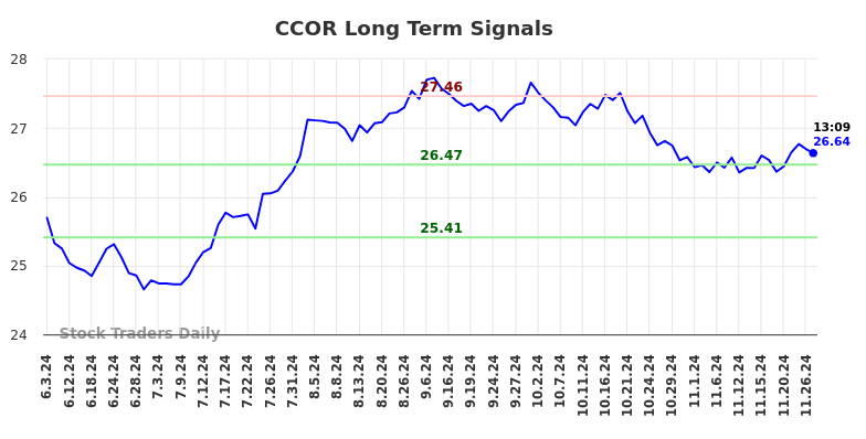 CCOR Long Term Analysis for December 2 2024