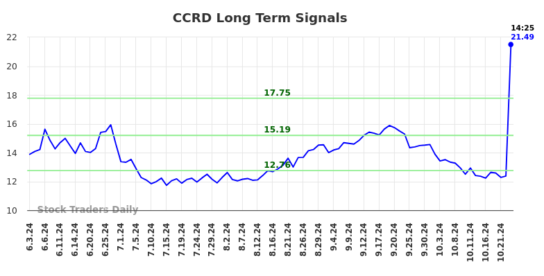 CCRD Long Term Analysis for December 2 2024