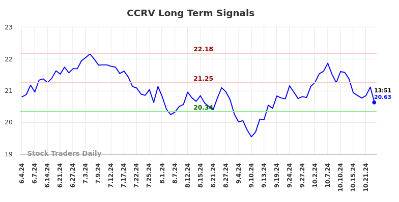 CCRV Long Term Analysis for December 2 2024