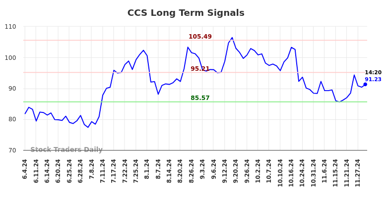 CCS Long Term Analysis for December 2 2024