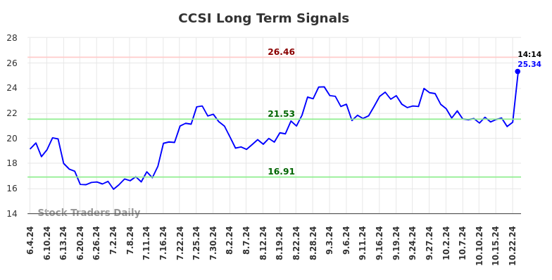 CCSI Long Term Analysis for December 2 2024