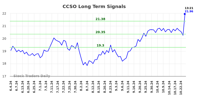 CCSO Long Term Analysis for December 2 2024