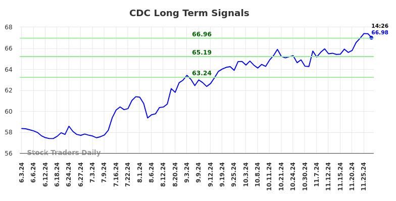 CDC Long Term Analysis for December 2 2024