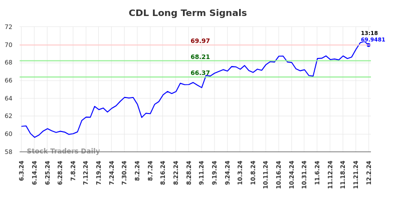 CDL Long Term Analysis for December 2 2024