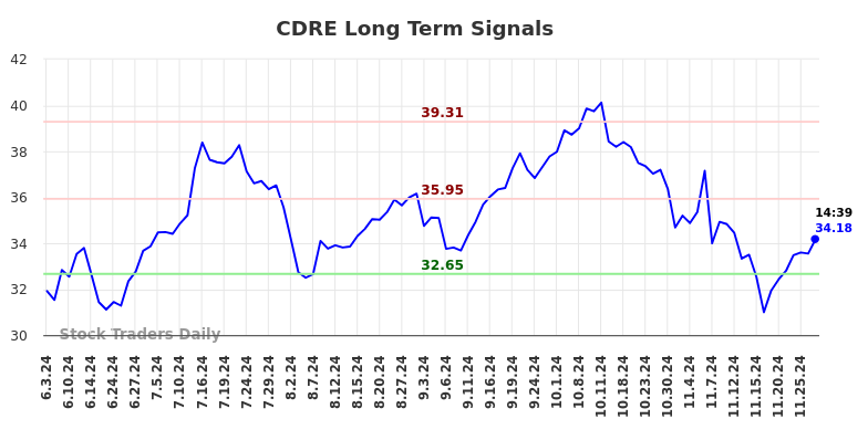 CDRE Long Term Analysis for December 2 2024