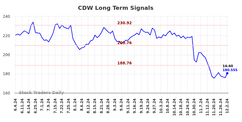 CDW Long Term Analysis for December 2 2024