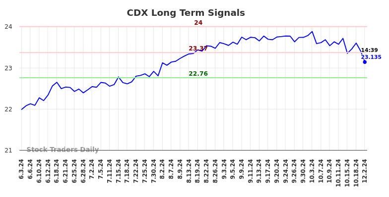 CDX Long Term Analysis for December 2 2024