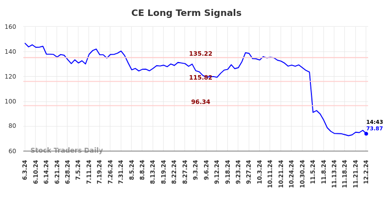CE Long Term Analysis for December 2 2024