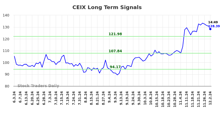 CEIX Long Term Analysis for December 2 2024 CEIX Long Term Analysis for December 2 2024