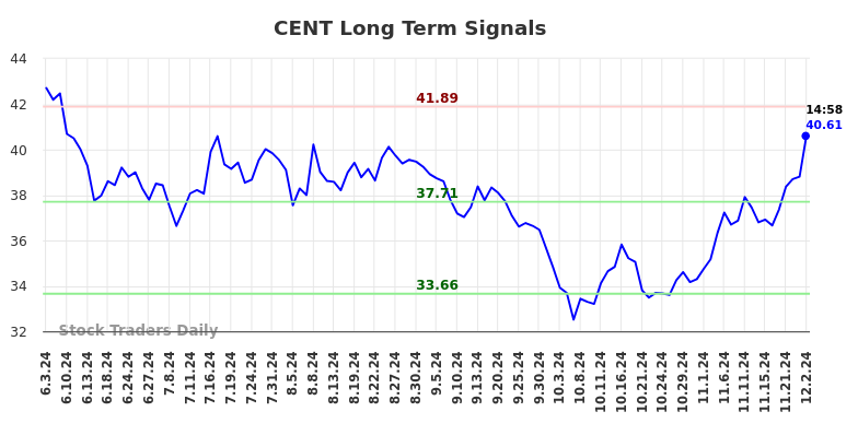 CENT Long Term Analysis for December 2 2024