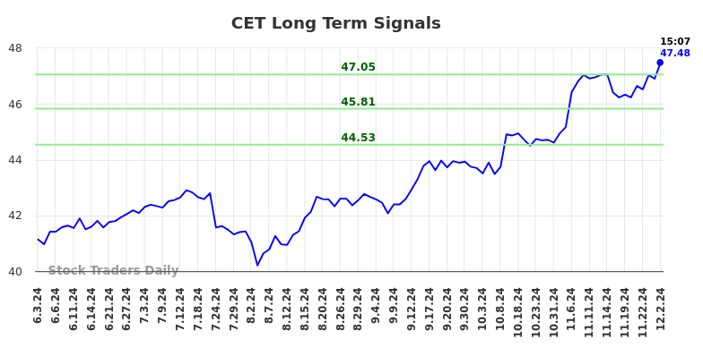 CET Long Term Analysis for December 2 2024