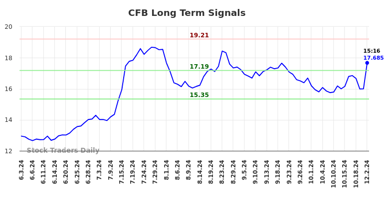 CFB Long Term Analysis for December 2 2024