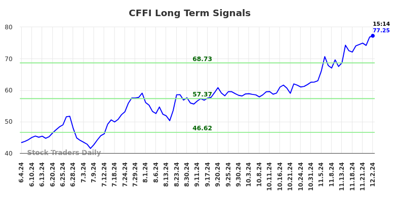 CFFI Long Term Analysis for December 2 2024