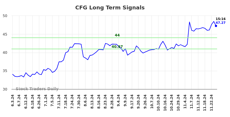 CFG Long Term Analysis for December 2 2024