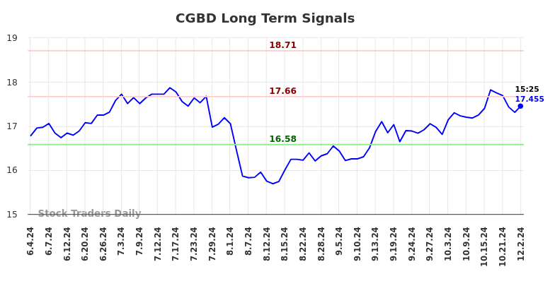 CGBD Long Term Analysis for December 2 2024