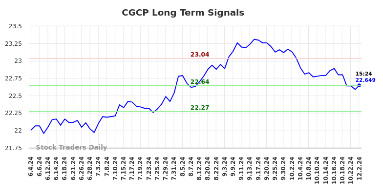 CGCP Long Term Analysis for December 2 2024