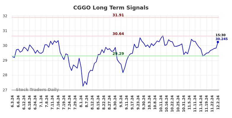 CGGO Long Term Analysis for December 2 2024