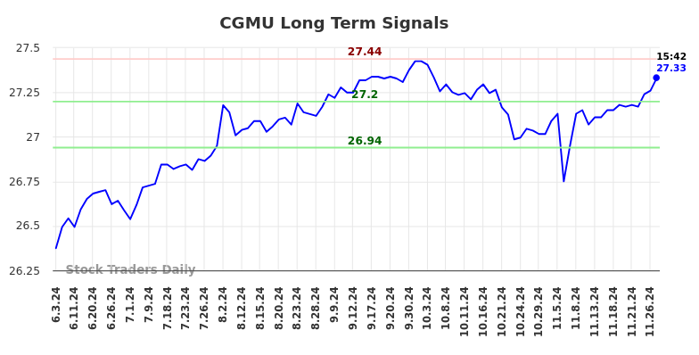 CGMU Long Term Analysis for December 2 2024