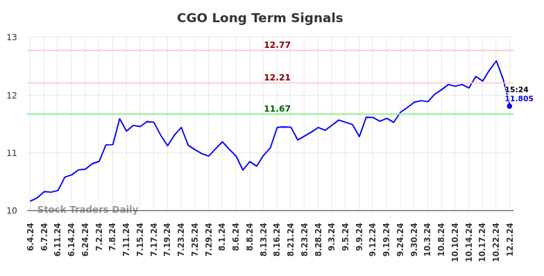 CGO Long Term Analysis for December 2 2024