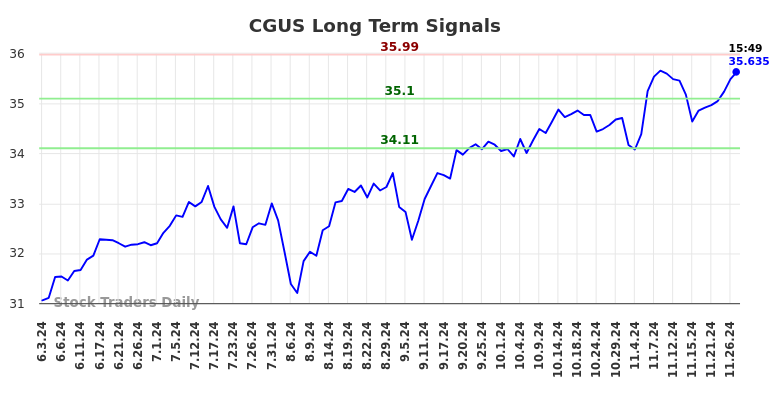 CGUS Long Term Analysis for December 2 2024