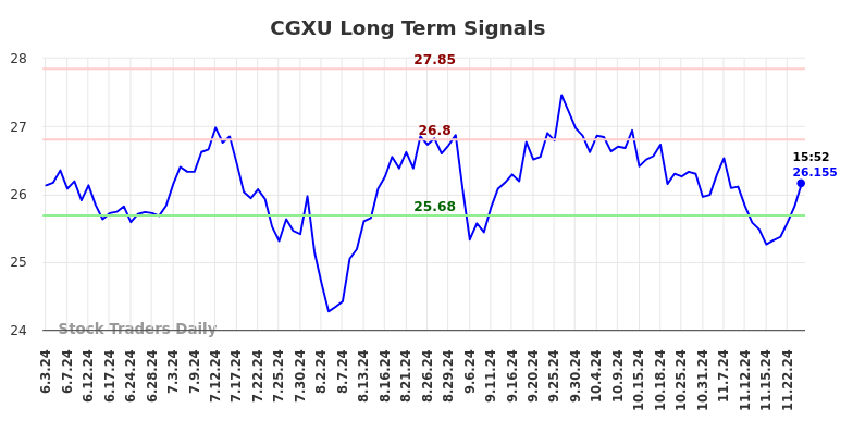 CGXU Long Term Analysis for December 2 2024