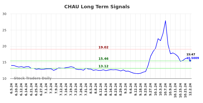 CHAU Long Term Analysis for December 2 2024