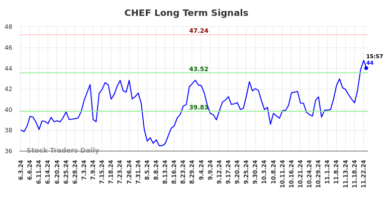 CHEF Long Term Analysis for December 2 2024