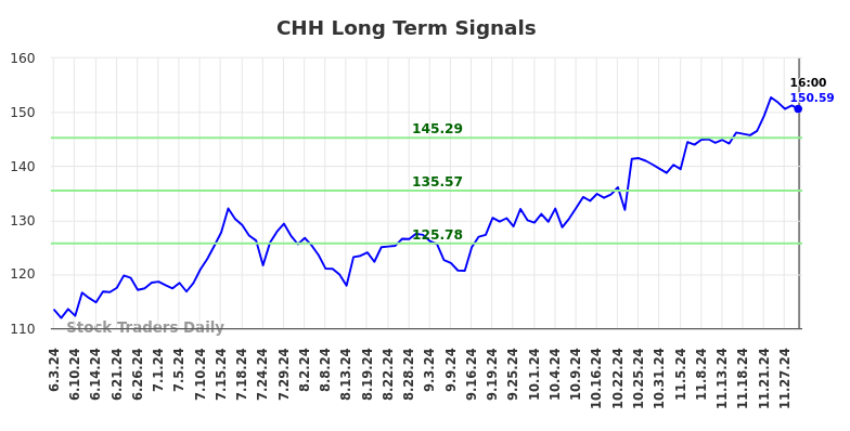 CHH Long Term Analysis for December 2 2024