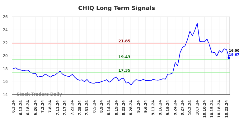 CHIQ Long Term Analysis for December 2 2024