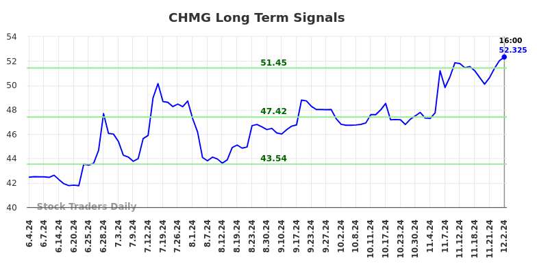 CHMG Long Term Analysis for December 2 2024