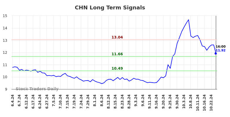 CHN Long Term Analysis for December 2 2024