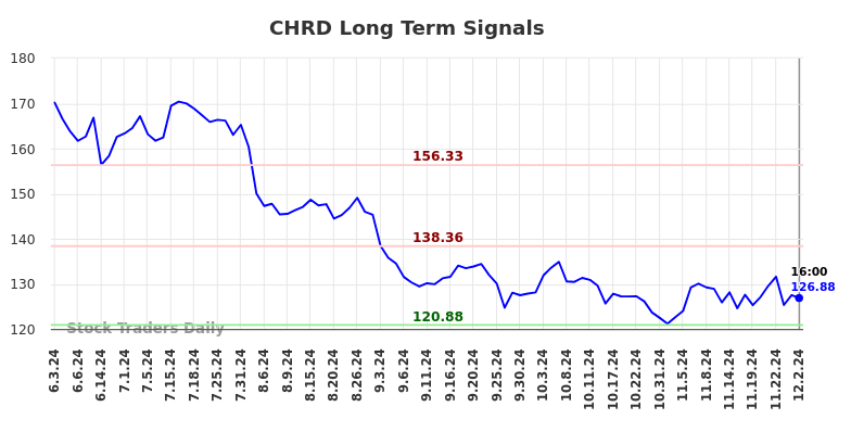 CHRD Long Term Analysis for December 2 2024