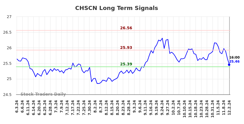 CHSCN Long Term Analysis for December 2 2024