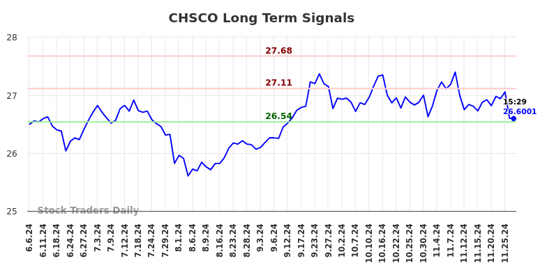 CHSCO Long Term Analysis for December 2 2024