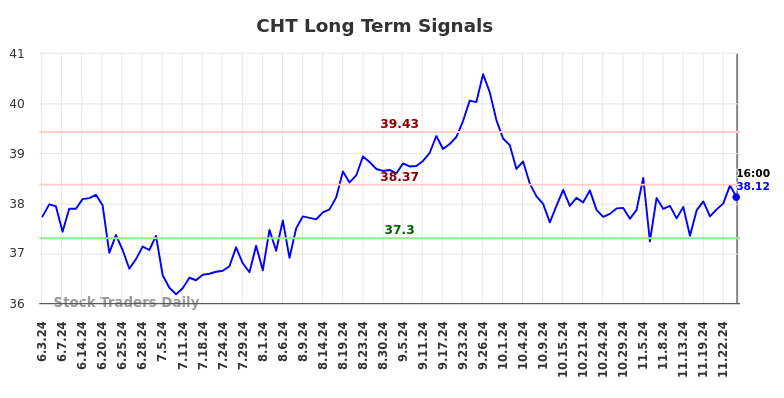 CHT Long Term Analysis for December 2 2024