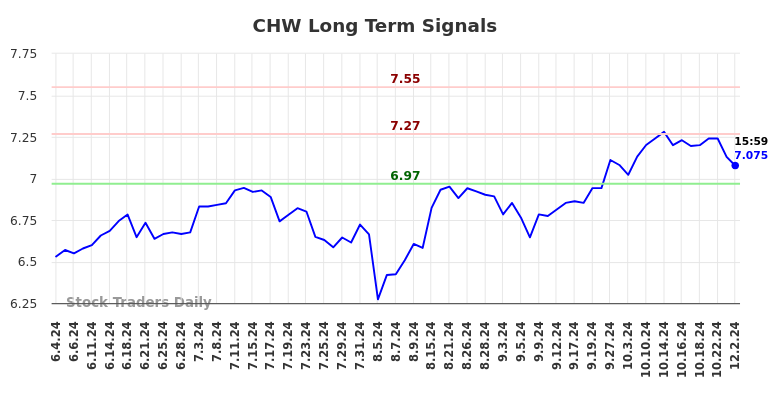 CHW Long Term Analysis for December 2 2024