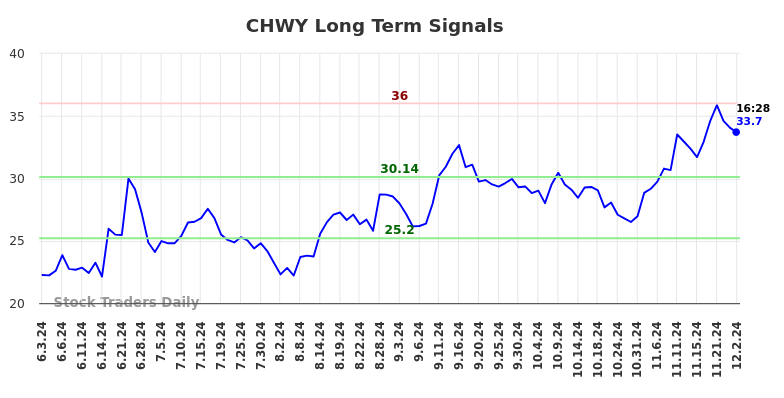 CHWY Long Term Analysis for December 2 2024