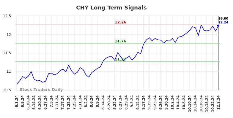 CHY Long Term Analysis for December 2 2024