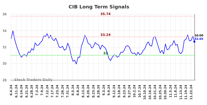 CIB Long Term Analysis for December 2 2024