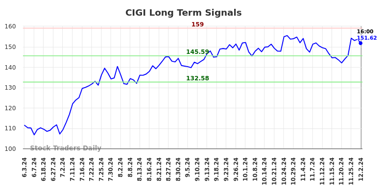 CIGI Long Term Analysis for December 2 2024