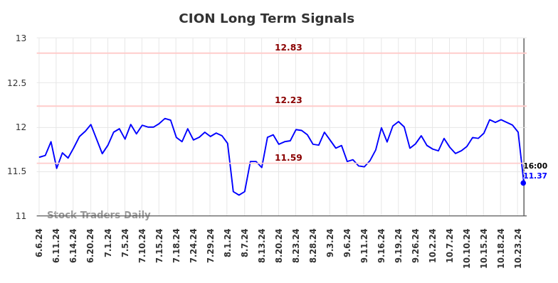 CION Long Term Analysis for December 2 2024