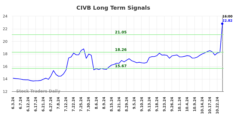 CIVB Long Term Analysis for December 2 2024