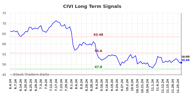 CIVI Long Term Analysis for December 2 2024