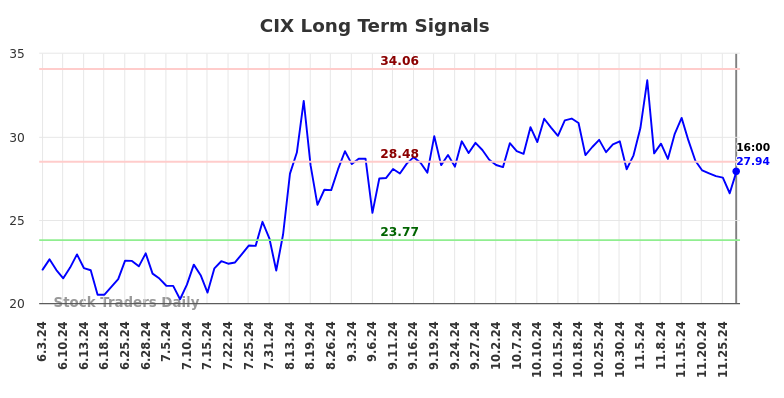 CIX Long Term Analysis for December 2 2024