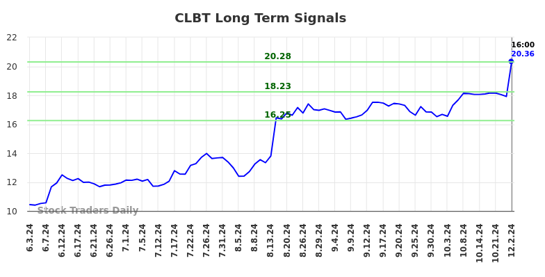 CLBT Long Term Analysis for December 2 2024