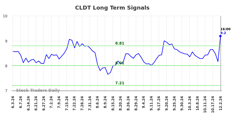 CLDT Long Term Analysis for December 2 2024