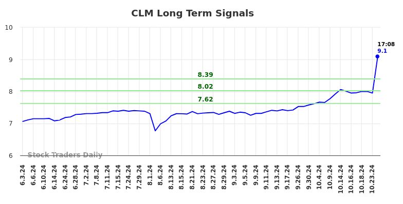 CLM Long Term Analysis for December 2 2024